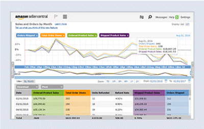 Automated accounting for Amazon sales and refunds